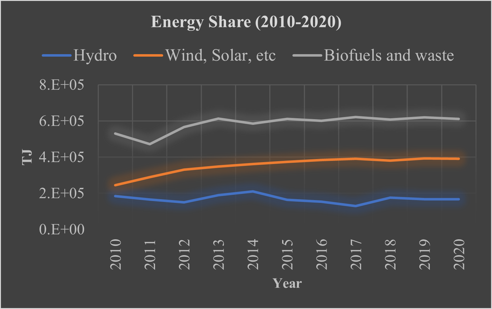 Figure 5: Total Renewable Energy Share.