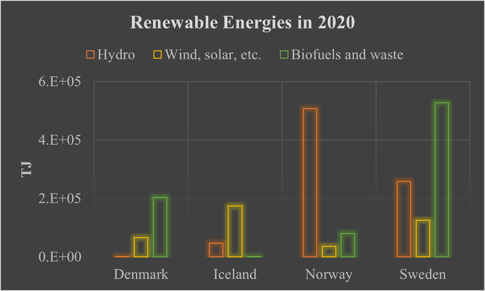 Figure 5: Renewable energy generation in 2020.