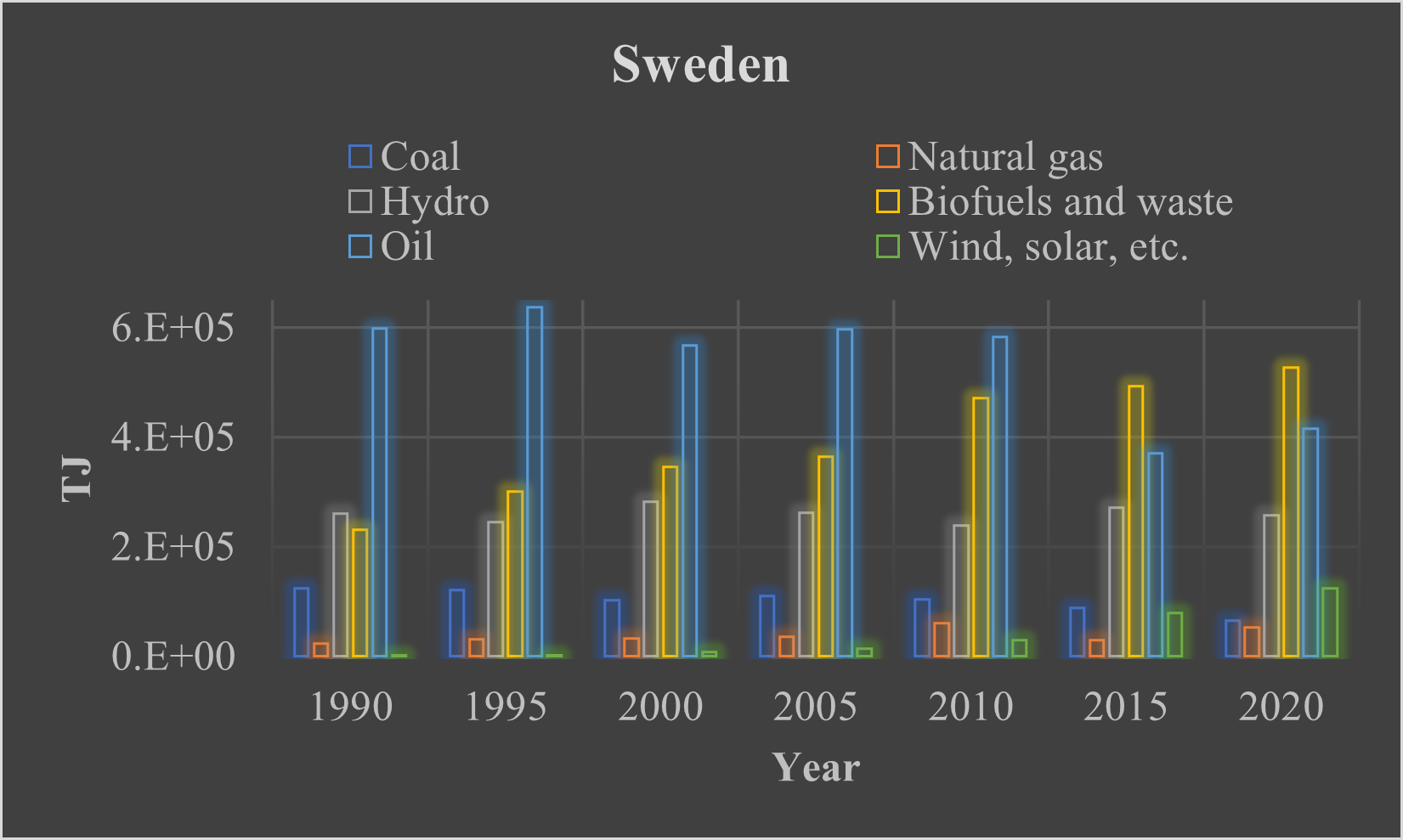 Figure 3: Sweden’s energy supply.