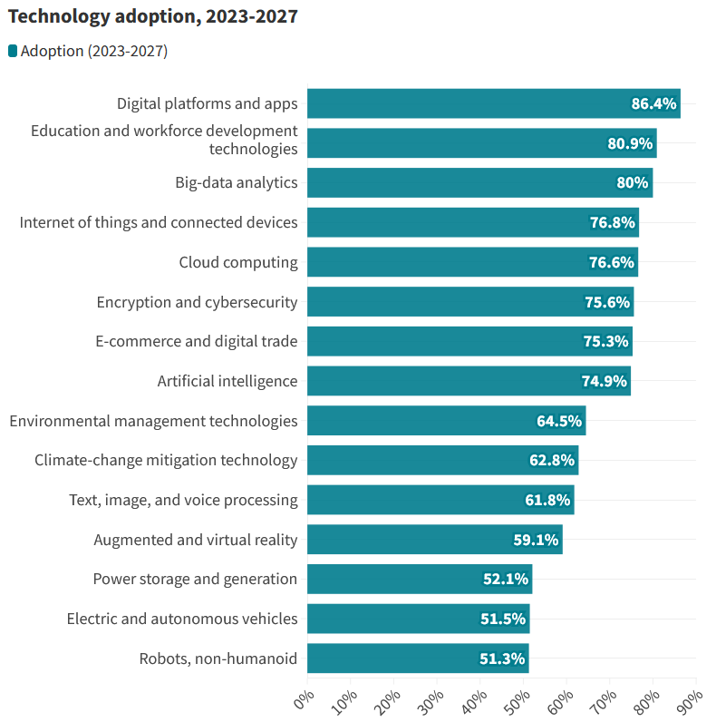 Green skills: figure 2 shows future of Jobs Survey surveyed 803 companies about the technological adoption they intend to implement throughout the 2023-2027 period.