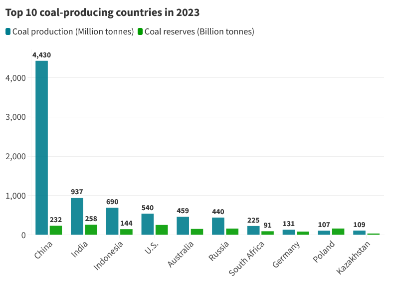 Top 10 coal-producing countries in 2023