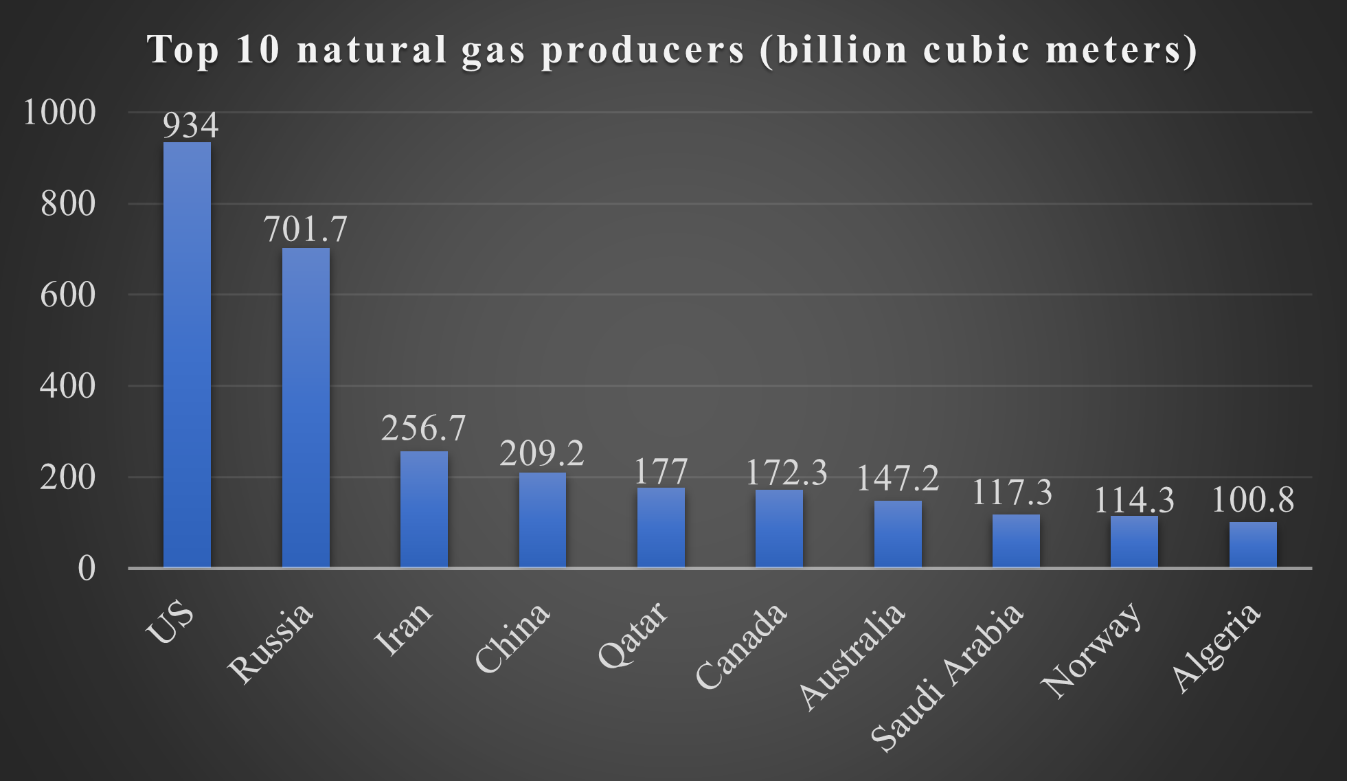 Figure 1: Top 10 natural gas producers in the world in 2021.