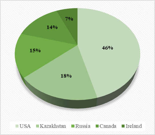 Figure 3: Top 5 Bitcoin mining countries in July 2021.