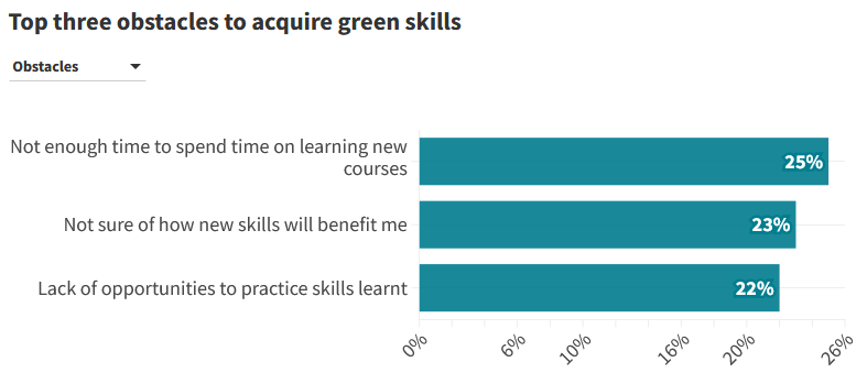 Green skills: figure 6 shows the result of the survey conducted by Economist Impact. Top three obstacles to acquiring green skills. The markets covered are Australia, China, Hong Kong, India, Indonesia, Japan, Malaysia, Pakistan, the Philippines, Singapore, South Korea, Taiwan, Thailand, and Vietnam. 