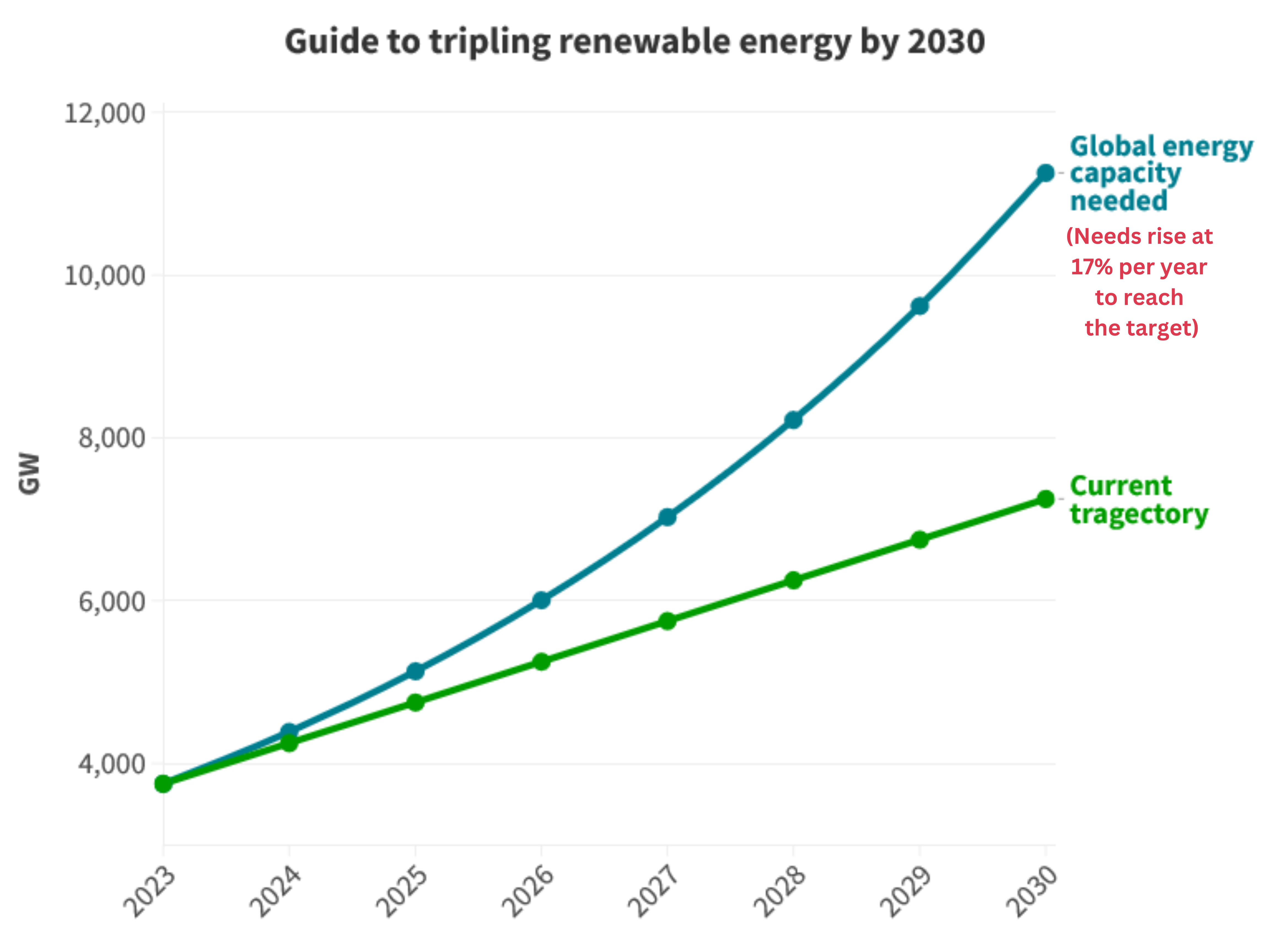 Tripling renewable energy by 2030_1