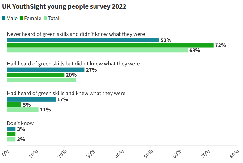 Green skills: Figure 1 shows results of a survey conducted by YouthSight on UK-based Gen Z about skills for a net zero economy.