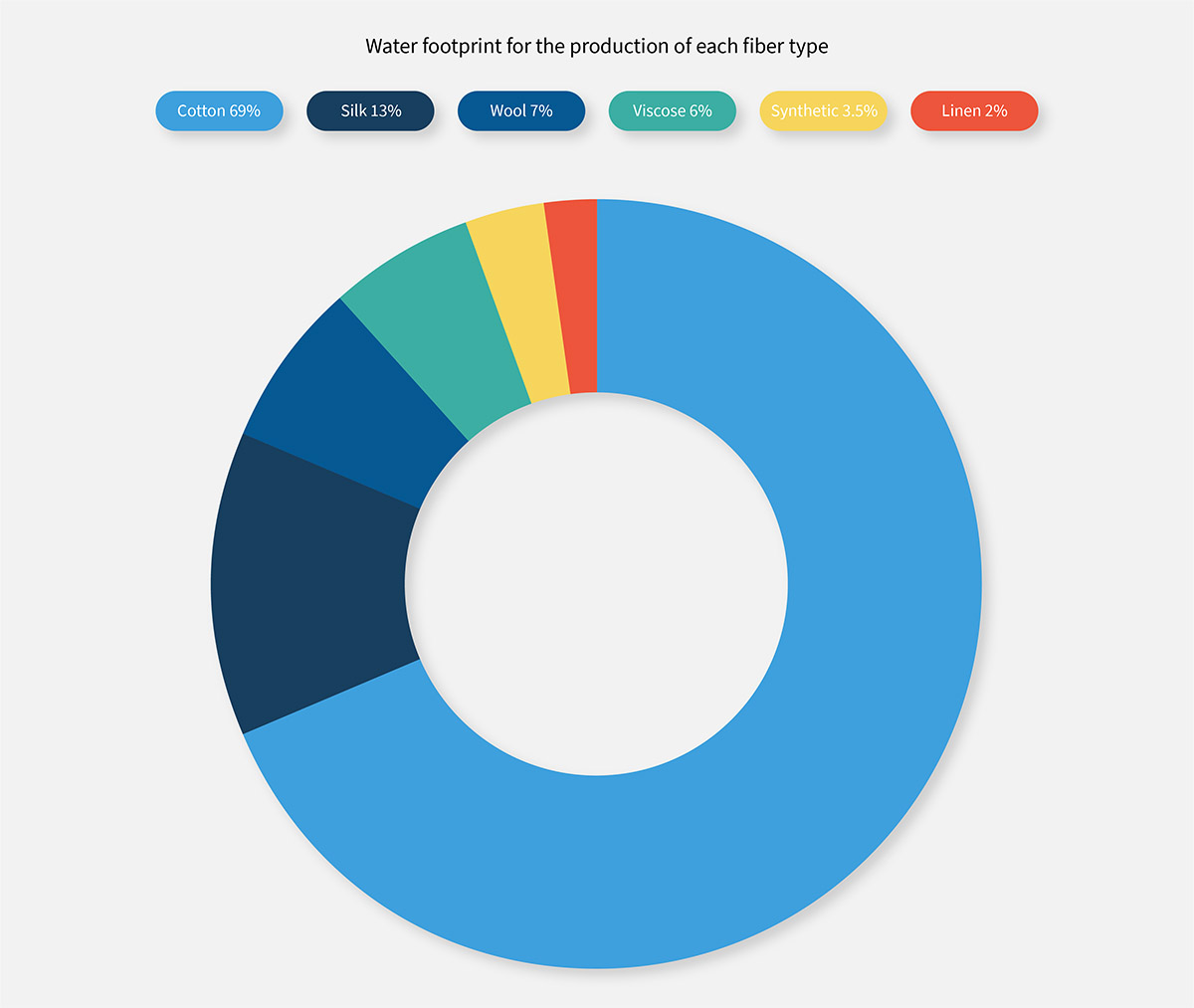 Figure 2: Water footprint by different fibers.
