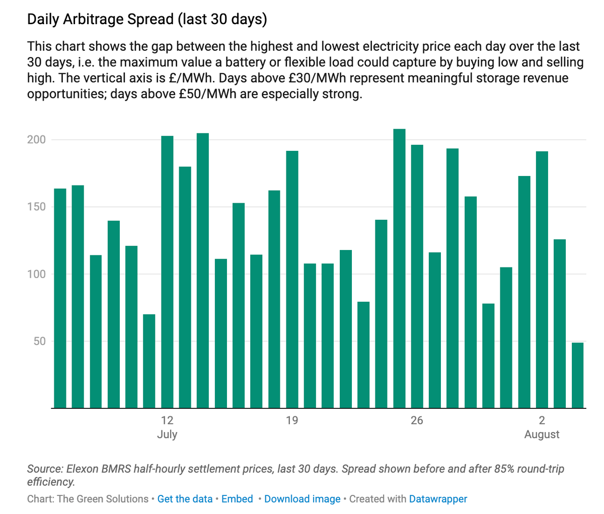 Why did UK electricity go negative three times last week?
