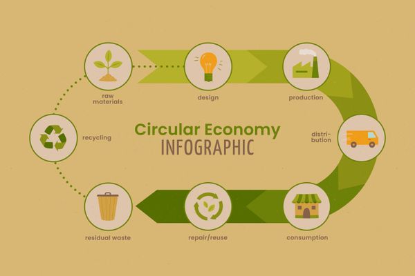 How adopting circular design can generate $4.5 trillion in revenue by 2030