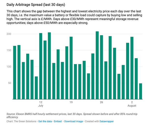 Why did UK electricity go negative three times last week?