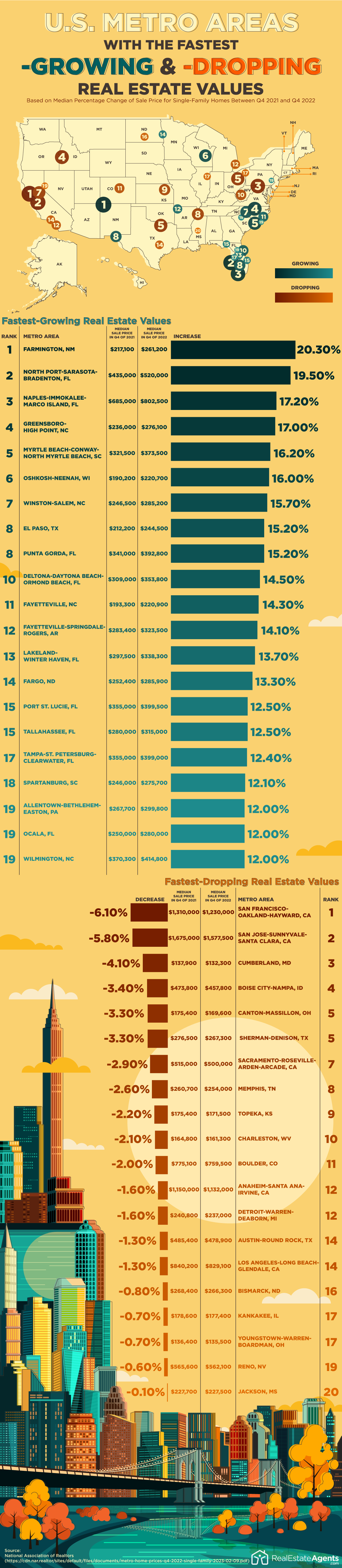 U.S. Cities With the Fastest Growing and Dropping Real Estate Values