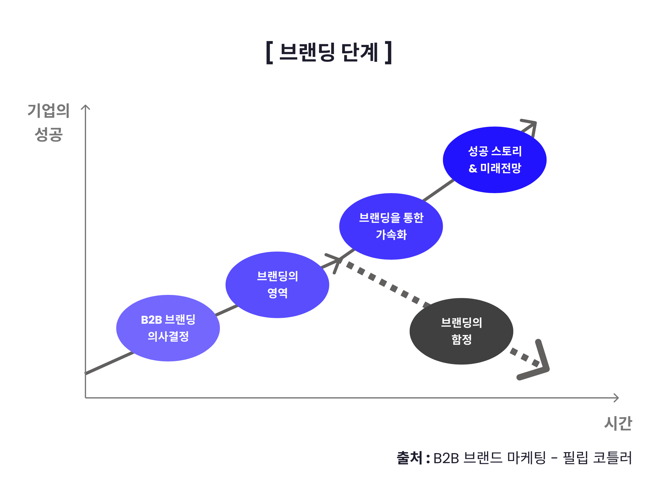 B2B 브랜드 마케팅의 단계