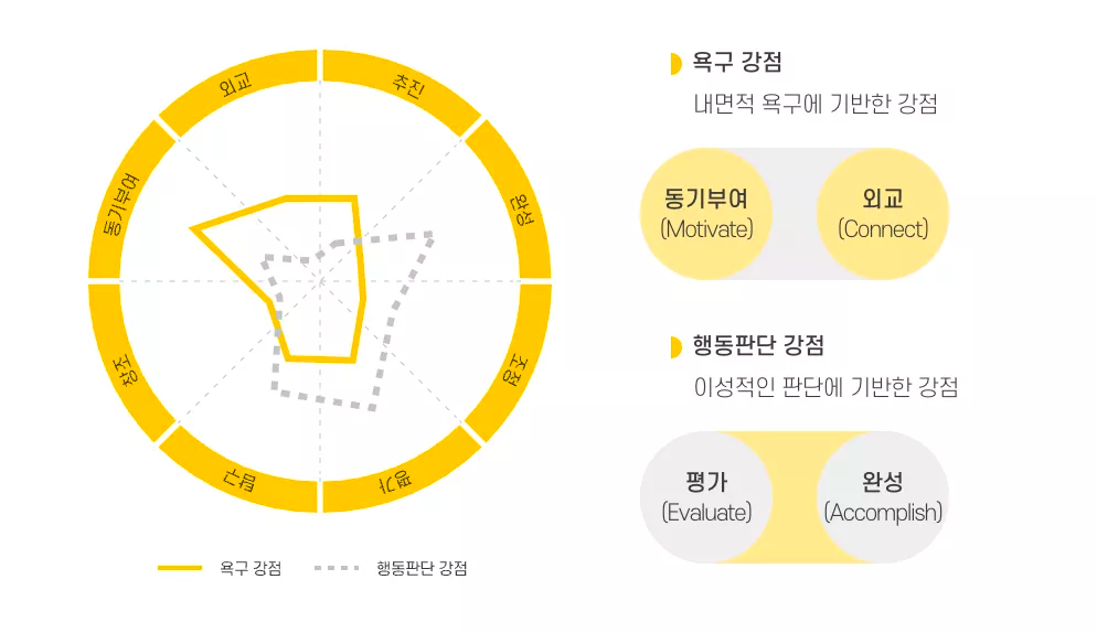 태니지먼트 강점 평가 결과 : 동기부여와 외교
