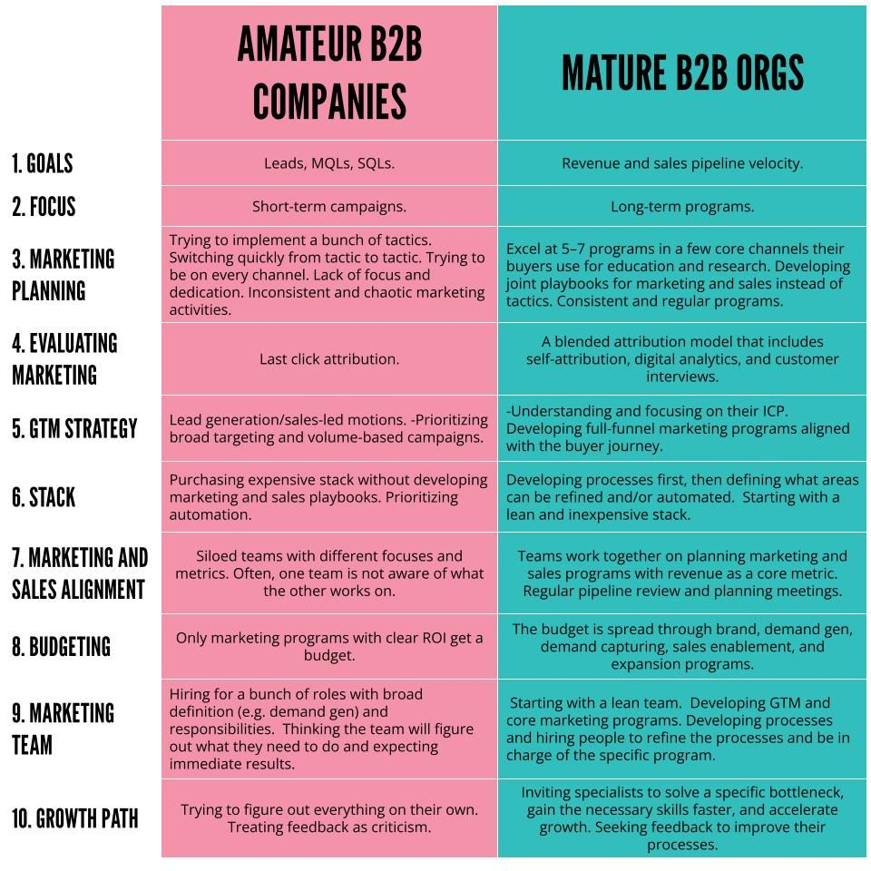 나도 모르는 사이 아마추어 B2B 기업의 방식을 따를뻔 했다.