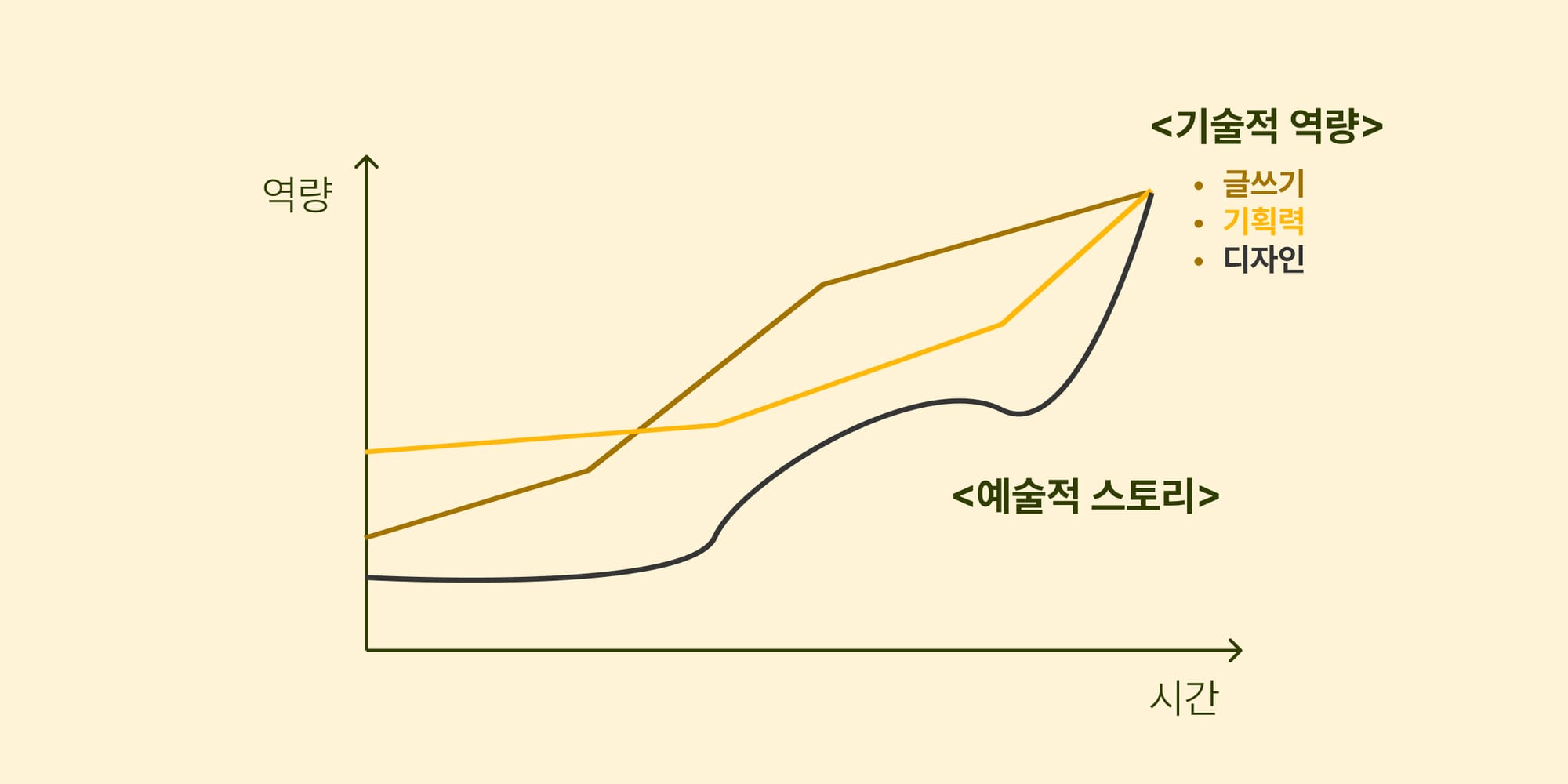 기술은 그래프 상의 점과 선, 예술은 그것이 그리는 도형
