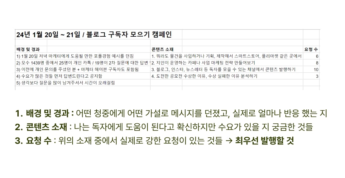 내가 던진 질문에 사람들이 어떻게 반응했는가? 콘텐츠 발행에 가장 큰 단서