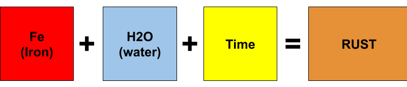 Iron + Water + Time = Rust