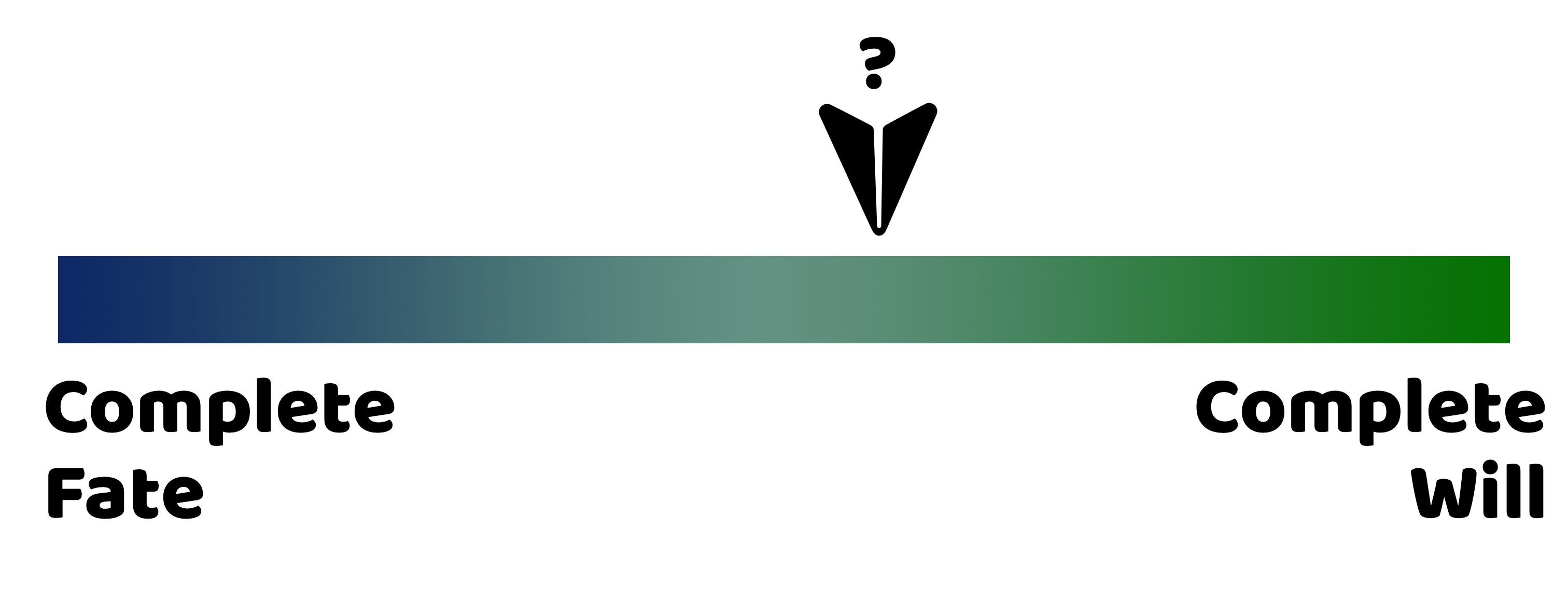 Spectrum with Complete Fate on one side and Complete Will on the other side. An arrow with a question mark above it.