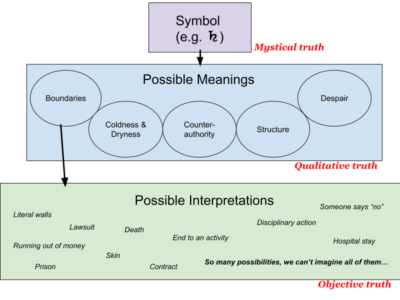 Symbol of Saturn at the top. Mystical truth. Arrow pointing to an array of possible meanings. Qualitative truth. One of those meanings is Boundaries. An arrow from that to a cloud of possible interpretations, such as walls, lawsuit, skin, death, someone says no, and many others. Objective truth.