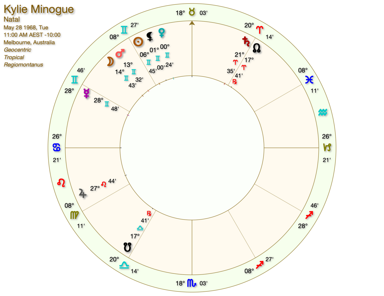 Look at all that Gemini !! No wonder she could write songs like “Lost in Limbo” and “I Talk Too Much" 😀