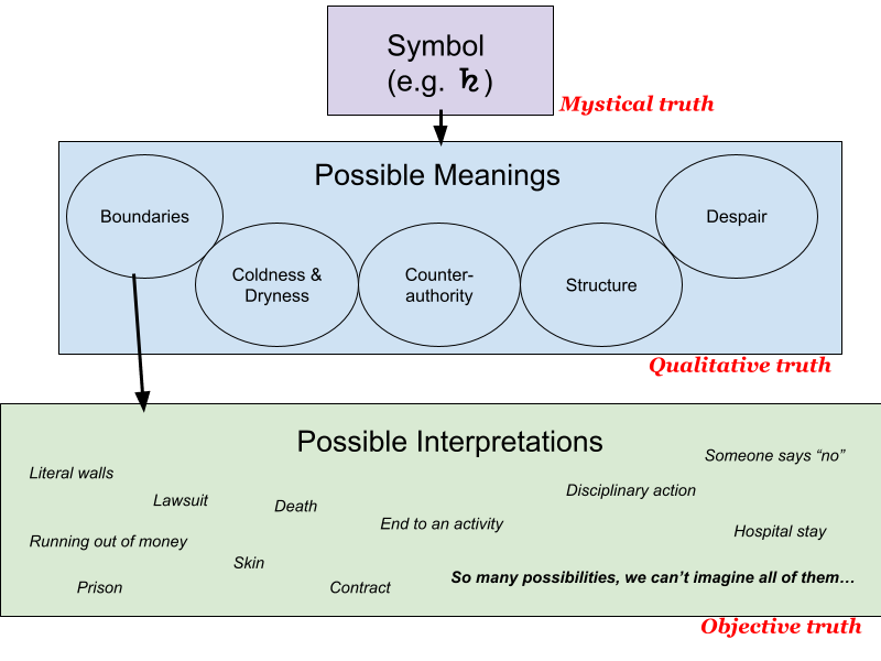 Symbol of Saturn at the top. Mystical truth. Arrow pointing to an array of possible meanings. Qualitative truth. One of those meanings is Boundaries. An arrow from that to a cloud of possible interpretations, such as walls, lawsuit, skin, death, someone says no, and many others. Objective truth.