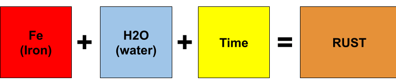 Iron + Water + Time=Rust