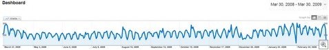 Blog_ RCB_Dashboard_30-03-2009 22-12-14