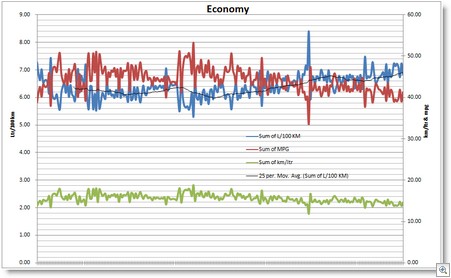 Fiat_Uno_45S_Economy_170000km_Measured_Per_Fill