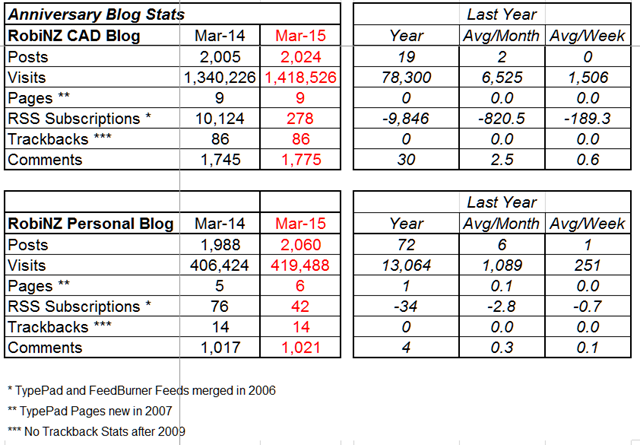 Blog_Stats_2015-03-31_1Year