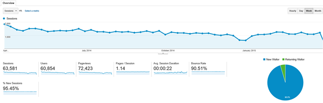 2014-2015_RCB_Visits_Weekly