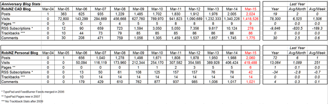 Blog_Stats_2015-03-31_Current