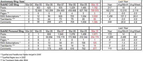 RobiNZ Blog Stats 6th 30-03-2010 19-31-24