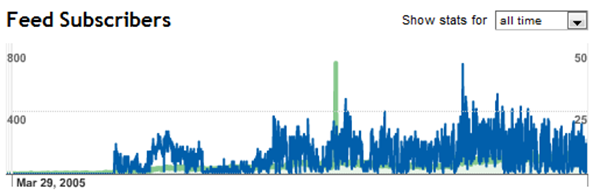RobiNZ Personal Blog Stats 6th Subscribers 30-03-2010 19-36-32