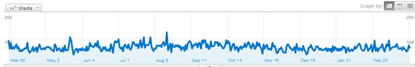 RobiNZ Personal Blog Stats 6th Visits 30-03-2010 19-36-32