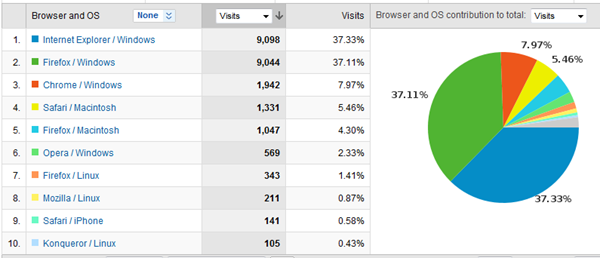 RobiNZ Personal Blog Stats 6th Browser 30-03-2010 19-36-32