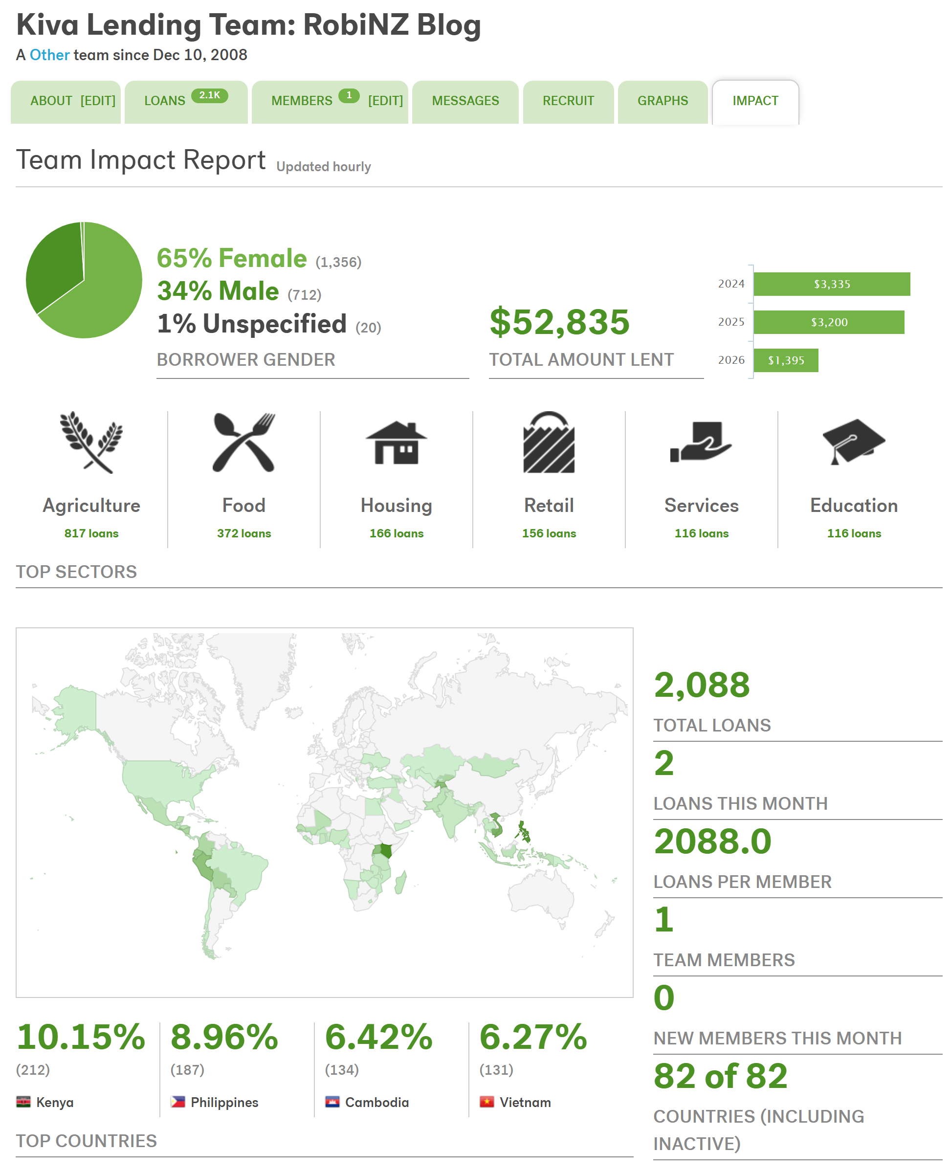 Kiva Team status showing $52,000, over 2088 Loans across 82 Countries, since 2008