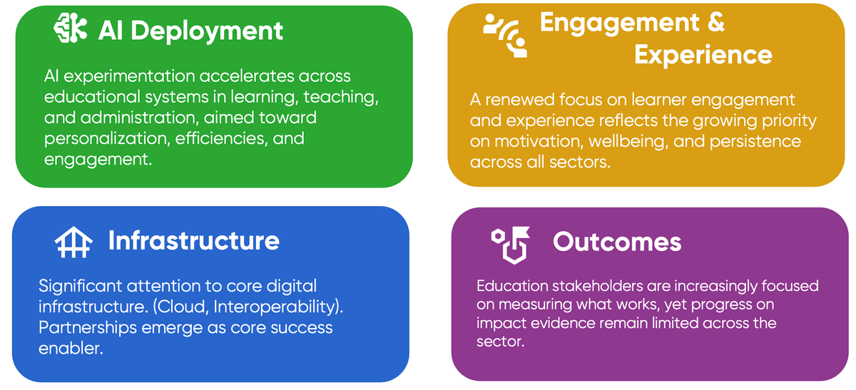 📣 Announcing the 2025 Global EdTech 1000 + HolonIQ's 2026 Global Education Outlook.