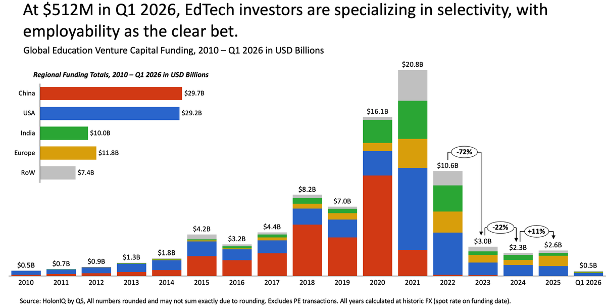 📈 At $512M, EdTech funding shows restraint vs retreat, fewer deals and sharper focus.🏆 Announcing the 2025 North America EdTech 200.