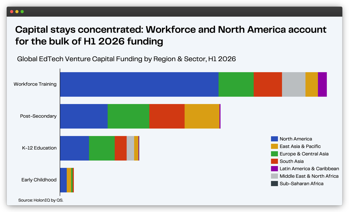 📉 At $1B, Edtech funding fell 26% YoY 1H 2026. Could outcomes be the the next filter for education capital?
