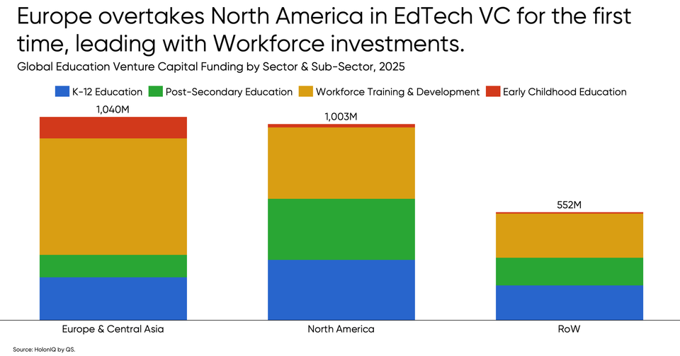 📈 $2.6B in EdTech for 2025. AI in the workflow, skills in the spotlight. 2026: agentic, embedded, and iterative.