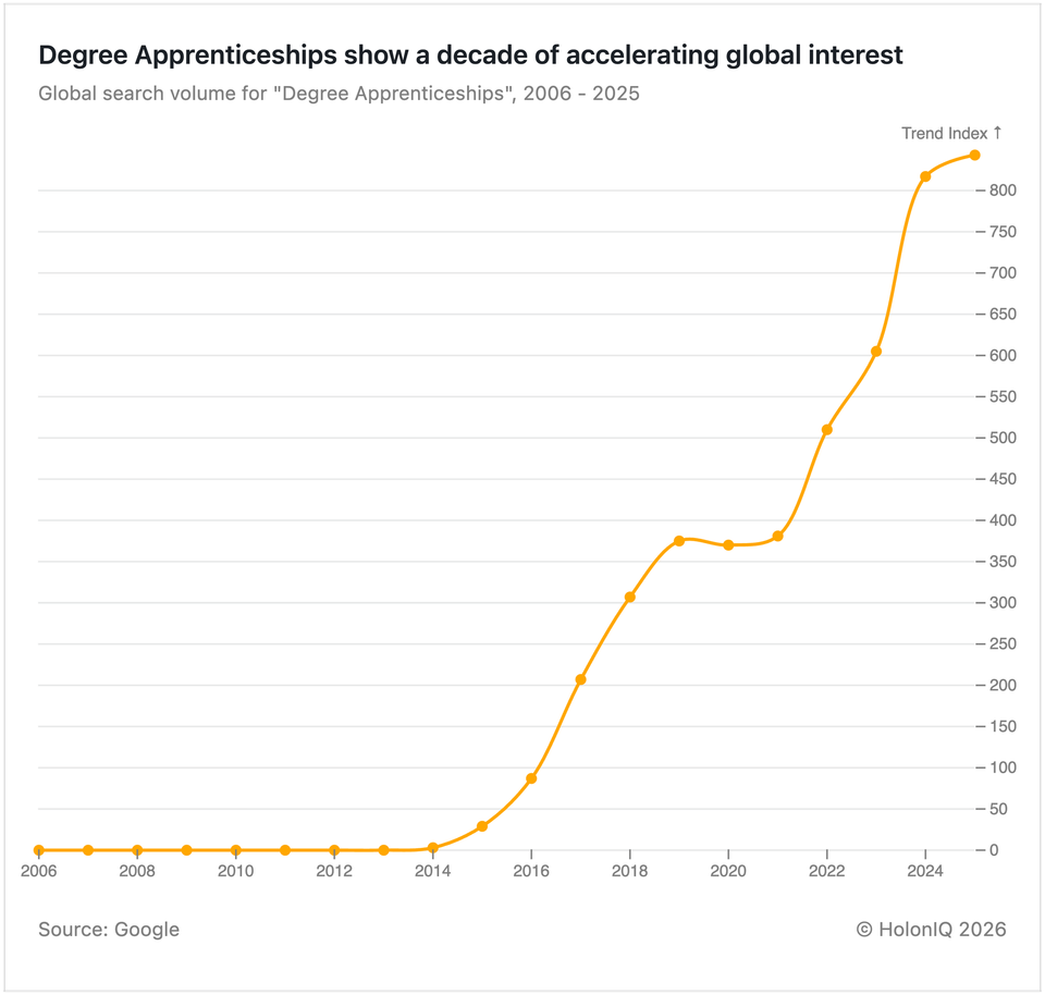⌯✈︎ From Bihar to London: Degree Apprenticeships, AI credentials, and a $350M bet on skills.