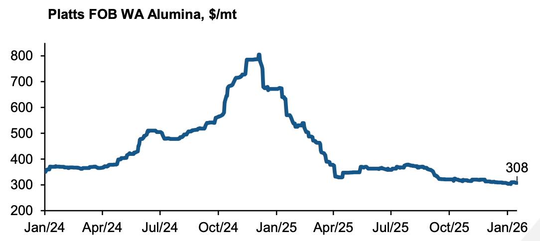 Graph showing the Platts global benchmark price for alumina over 2025 and 2025 - set by WA production - plunged in early 2025 from a peak of about $US800 a tonne to about $US300 a tonne.