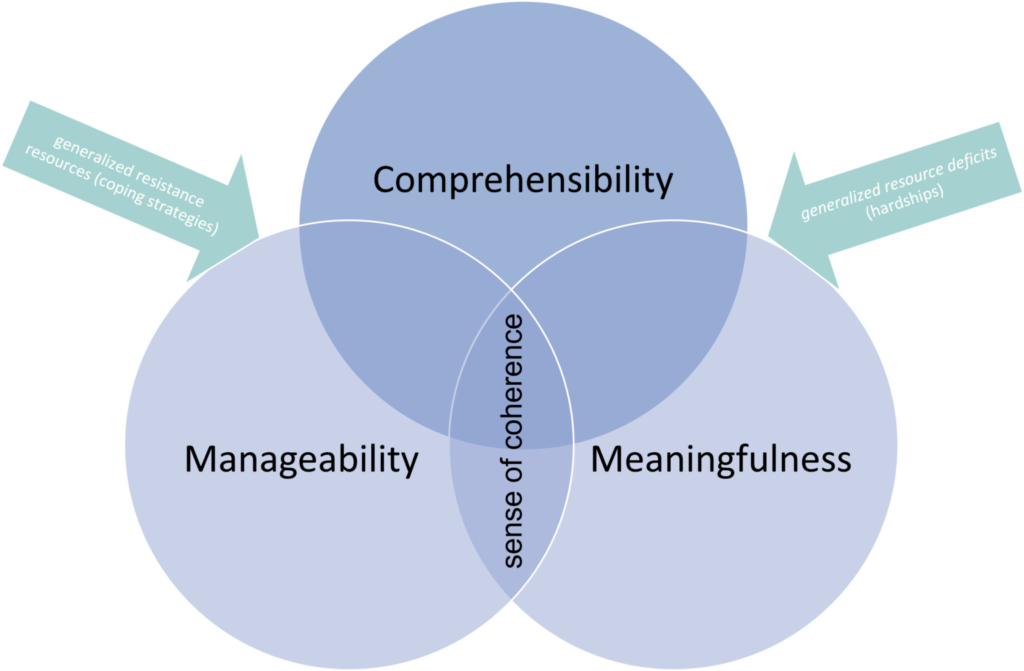 The model of salutogenesis according to Aaron Antonovsky