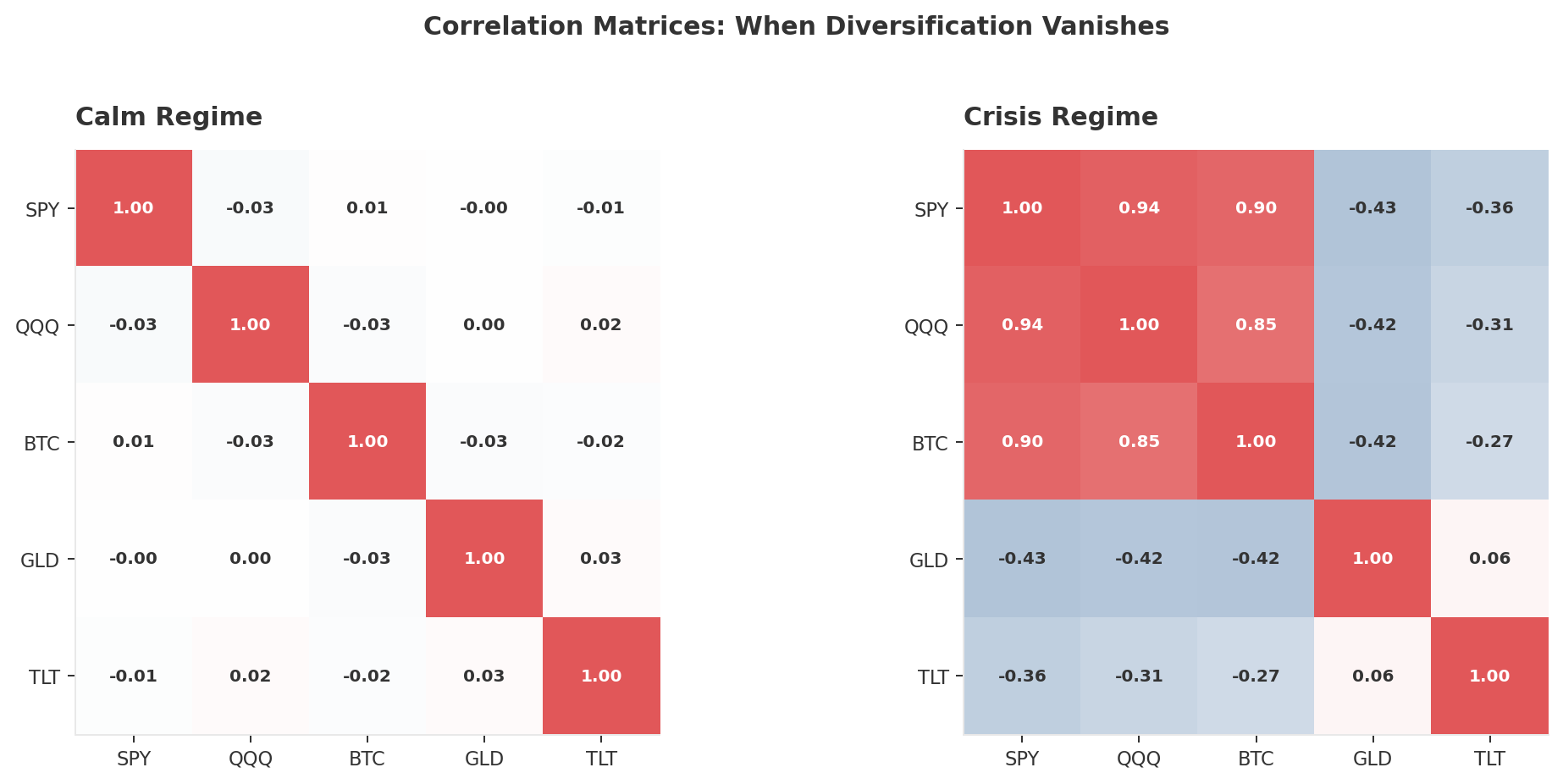 Correlation heatmaps for calm and crisis regimes