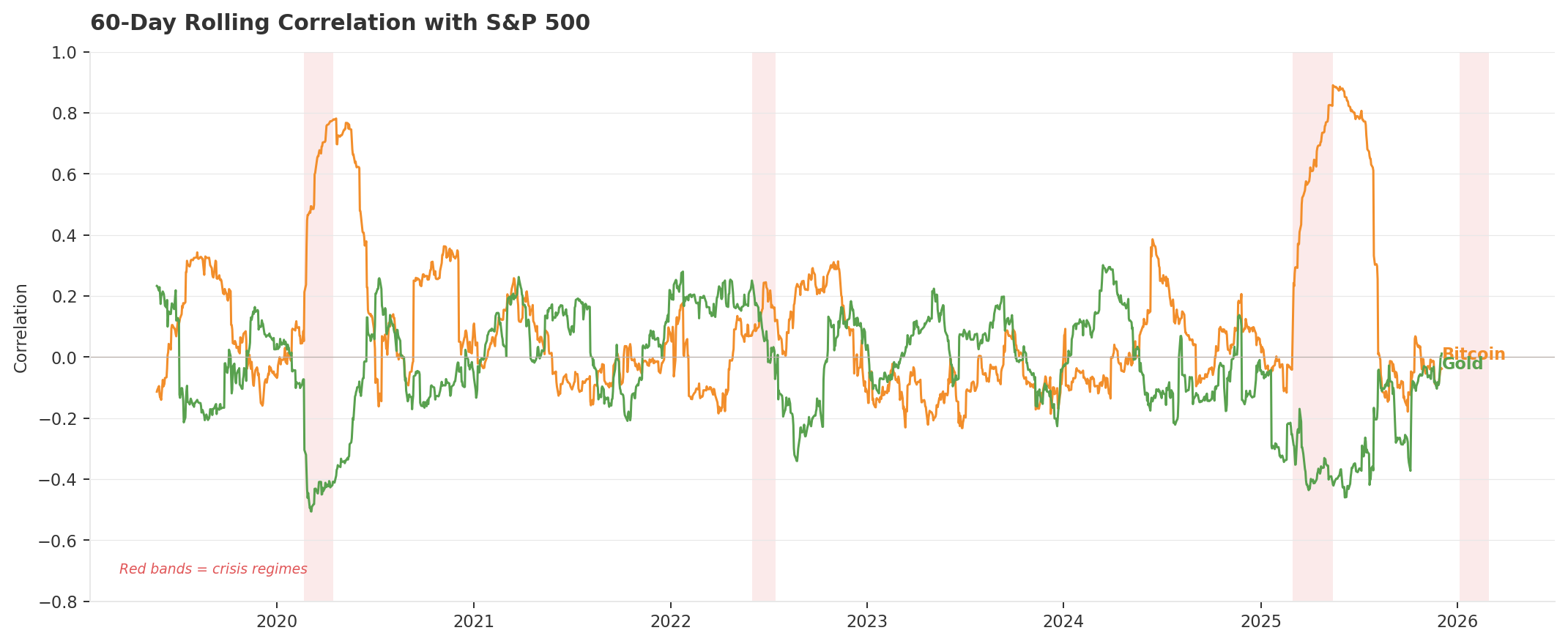 60-day rolling correlation of Bitcoin and Gold with the S&P 500, 2019-2026