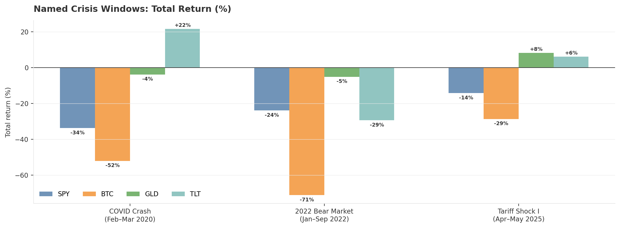 Performance of SPY, Bitcoin, Gold, and Treasuries during COVID crash, 2022 bear market, and 2025 tariff shock