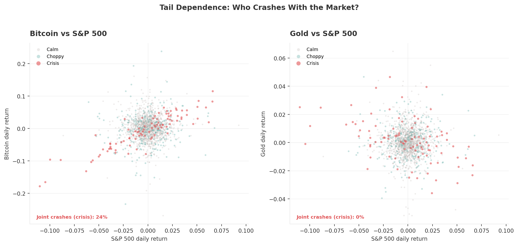 Scatter plots of daily returns: Bitcoin vs S&P 500 and Gold vs S&P 500, coloured by regime