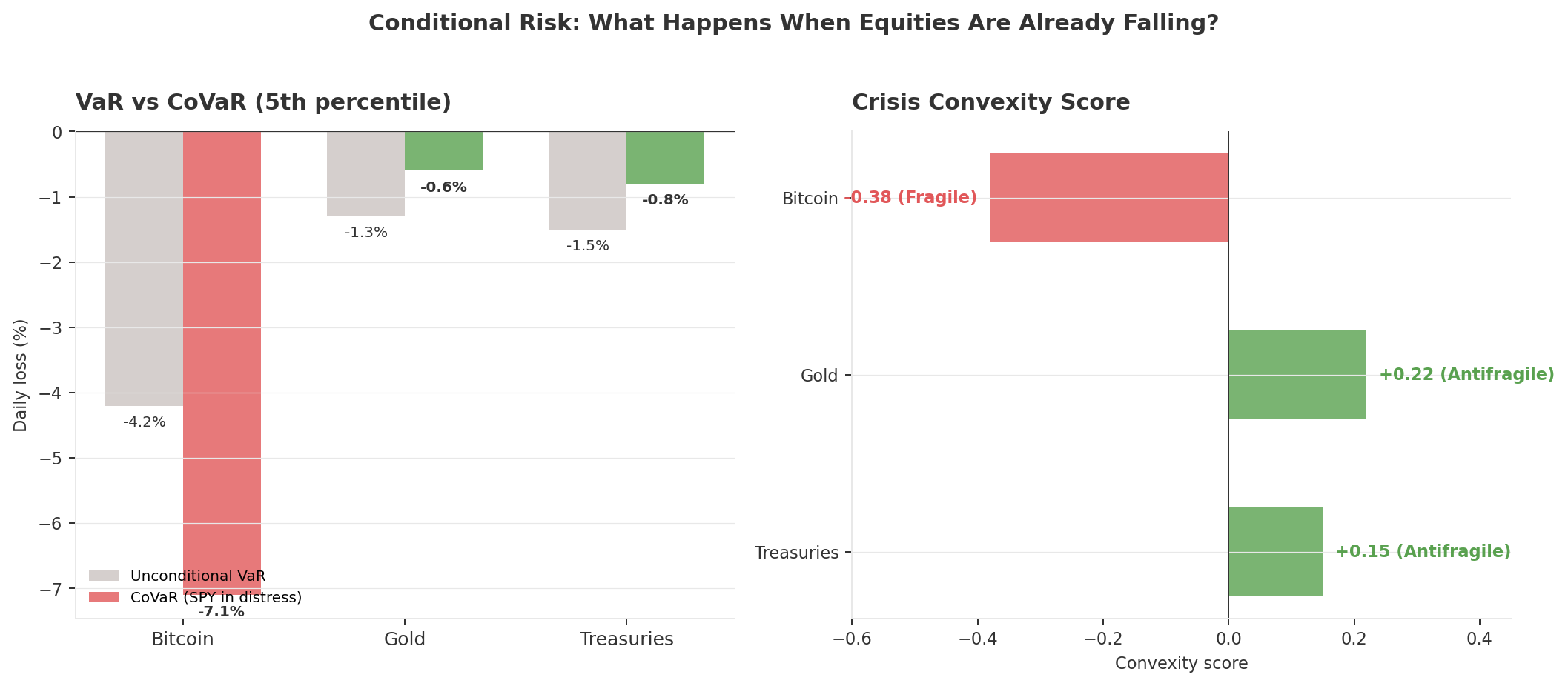 VaR vs CoVaR comparison and convexity scores for Bitcoin, Gold, and Treasuries