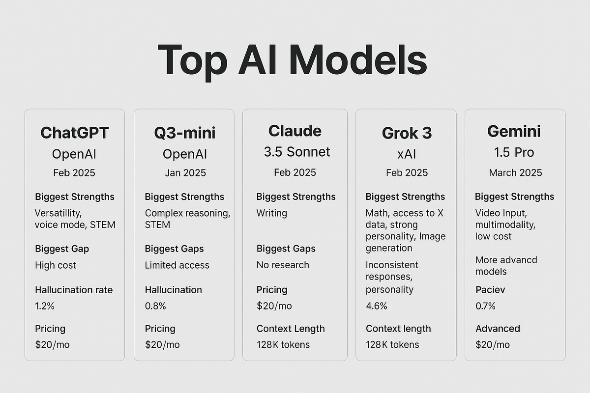 Comparing the Top Web-Based AI Models for 2025: A Strategic Guide for Operators