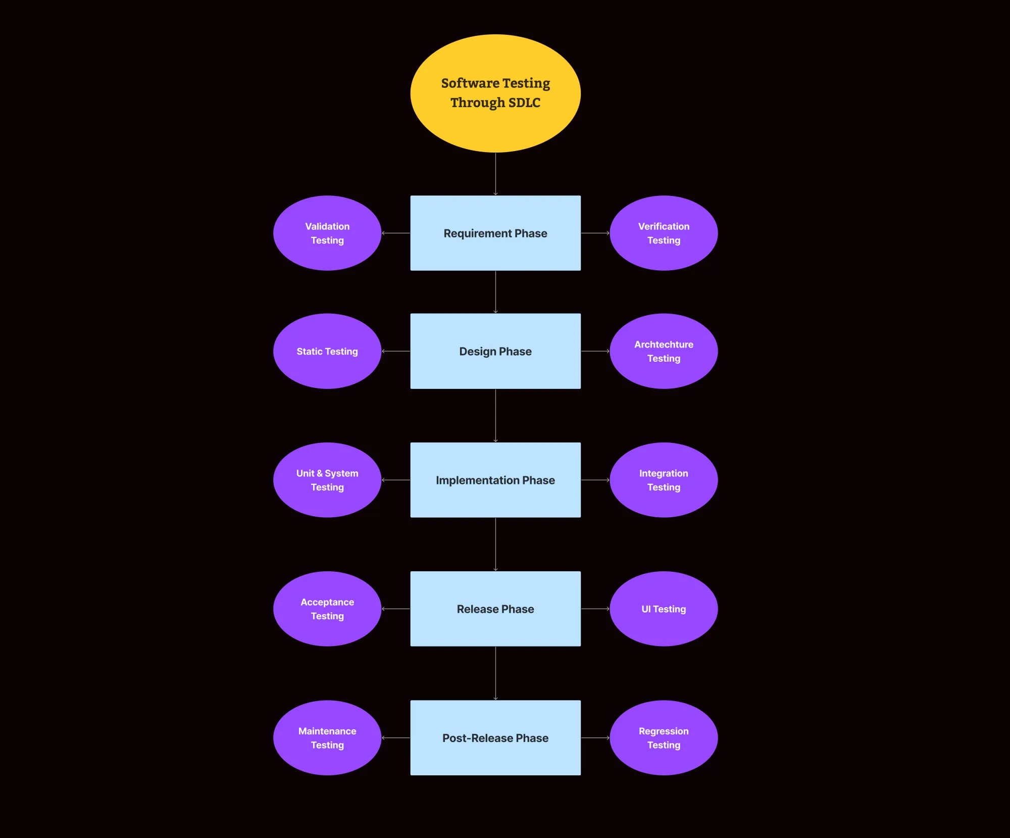  A roadmap of testing process throughout the Development Lifecycle